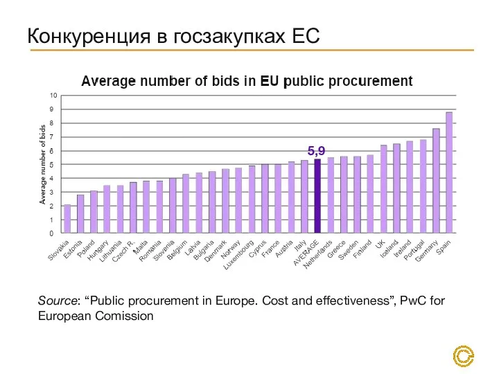 Конкуренция в госзакупках ЕС Source: “Public procurement in Europe. Cost and