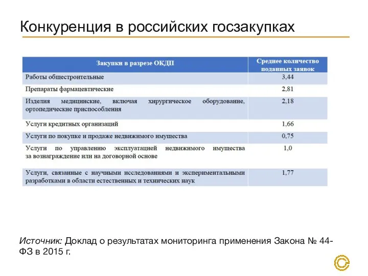 Конкуренция в российских госзакупках Источник: Доклад о результатах мониторинга применения Закона № 44-ФЗ в 2015 г.