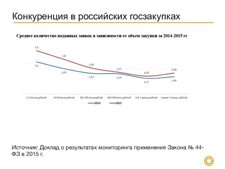 Конкуренция в российских госзакупках Источник: Доклад о результатах мониторинга применения Закона № 44-ФЗ в 2015 г.