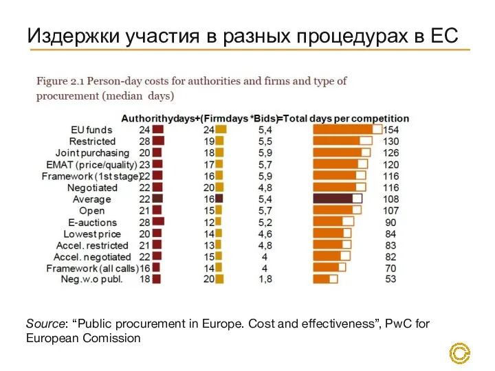 Издержки участия в разных процедурах в ЕС Source: “Public procurement in