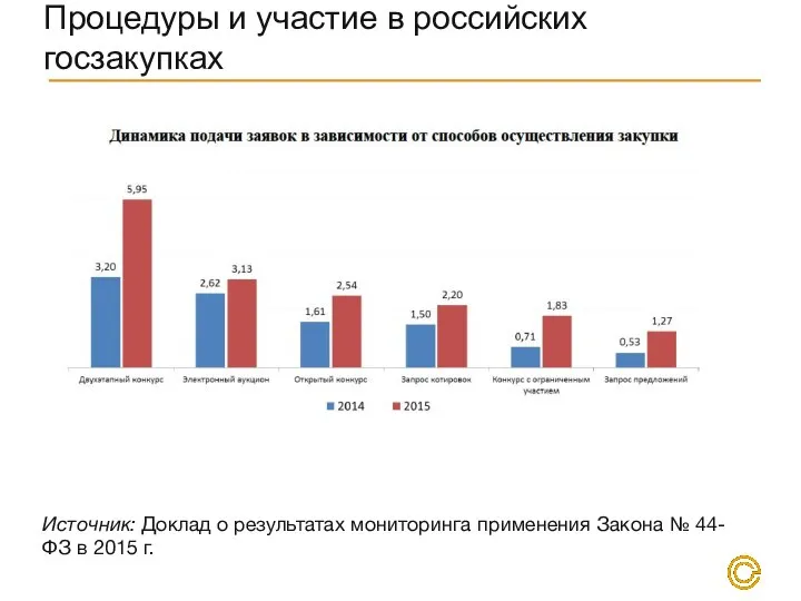 Процедуры и участие в российских госзакупках Источник: Доклад о результатах мониторинга