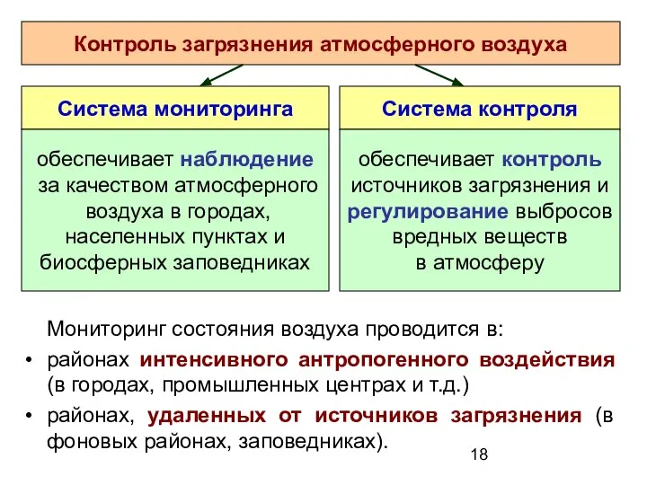 Мониторинг состояния воздуха проводится в: районах интенсивного антропогенного воздействия (в городах,