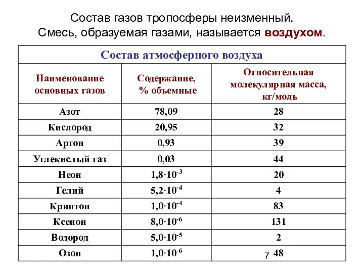 Состав газов тропосферы неизменный. Смесь, образуемая газами, называется воздухом.