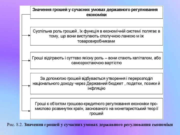 Рис. 8.2. Значення грошей у сучасних умовах державного регулювання економіки