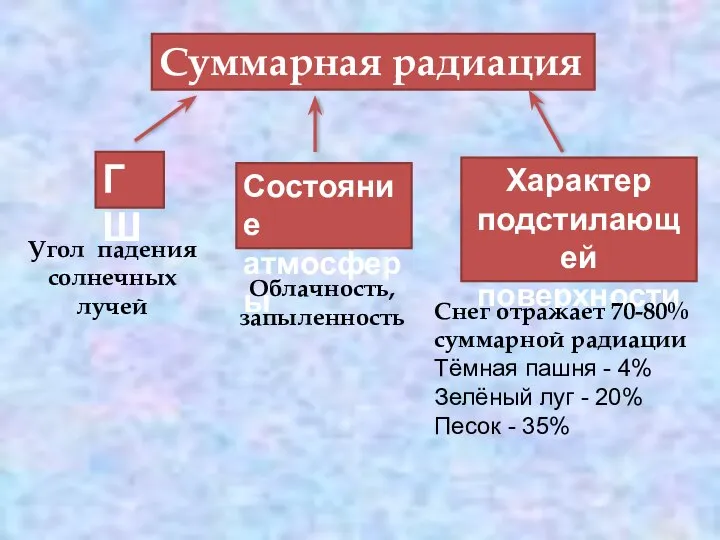 Суммарная радиация ГШ Состояние атмосферы Характер подстилающей поверхности Угол падения солнечных