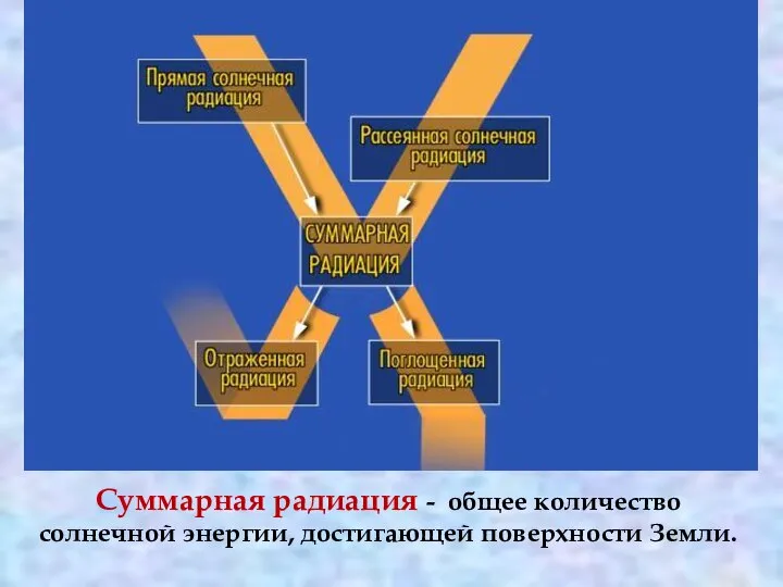 Суммарная радиация - общее количество солнечной энергии, достигающей поверхности Земли.