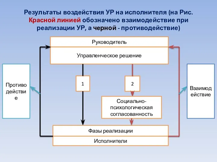 Результаты воздействия УР на исполнителя (на Рис. Красной линией обозначено взаимодействие