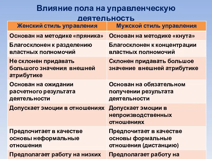 Влияние пола на управленческую деятельность