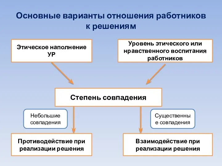 Основные варианты отношения работников к решениям Этическое наполнение УР Уровень этического