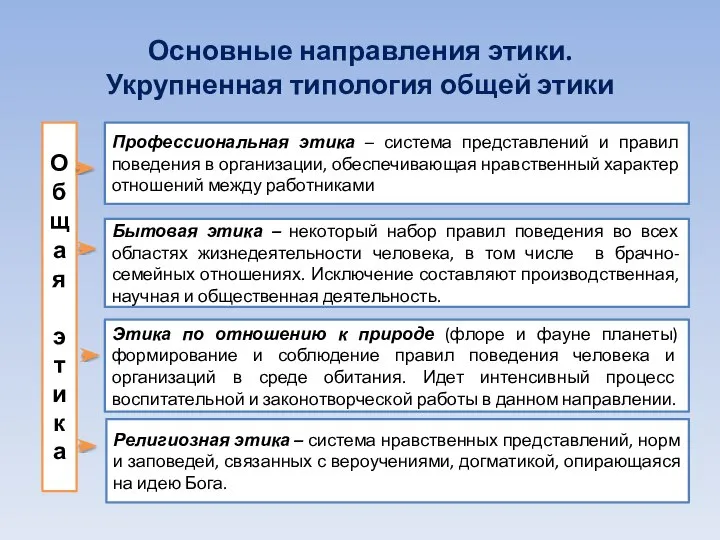 Основные направления этики. Укрупненная типология общей этики Общая этика Профессиональная этика