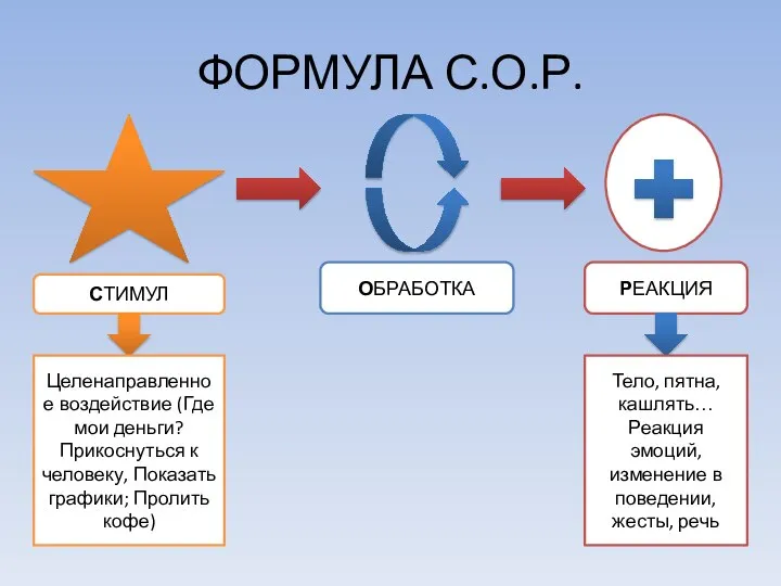 ФОРМУЛА С.О.Р. СТИМУЛ Целенаправленное воздействие (Где мои деньги? Прикоснуться к человеку,