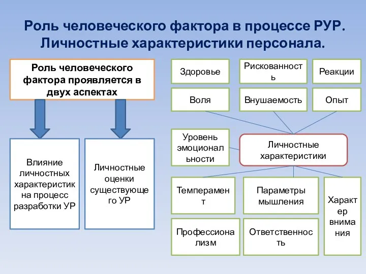 Роль человеческого фактора в процессе РУР. Личностные характеристики персонала. Роль человеческого