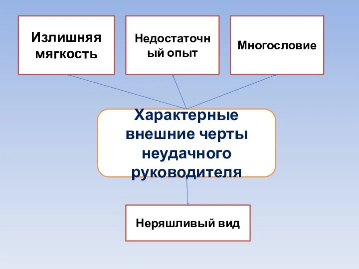 Характерные внешние черты неудачного руководителя Излишняя мягкость Недостаточный опыт Многословие Неряшливый вид