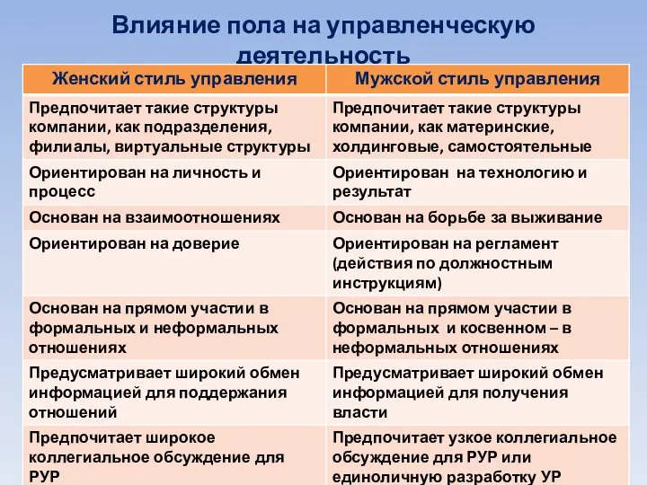 Влияние пола на управленческую деятельность