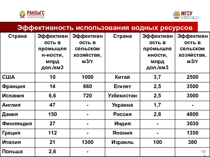 Эффективность использования водных ресурсов