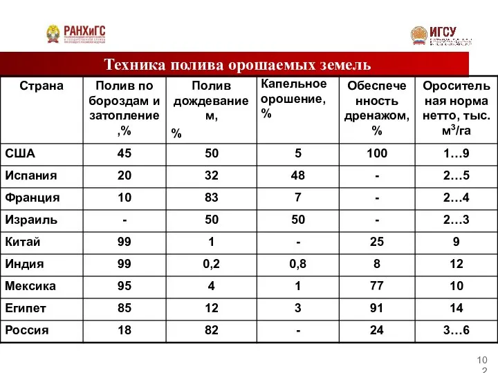 Техника полива орошаемых земель