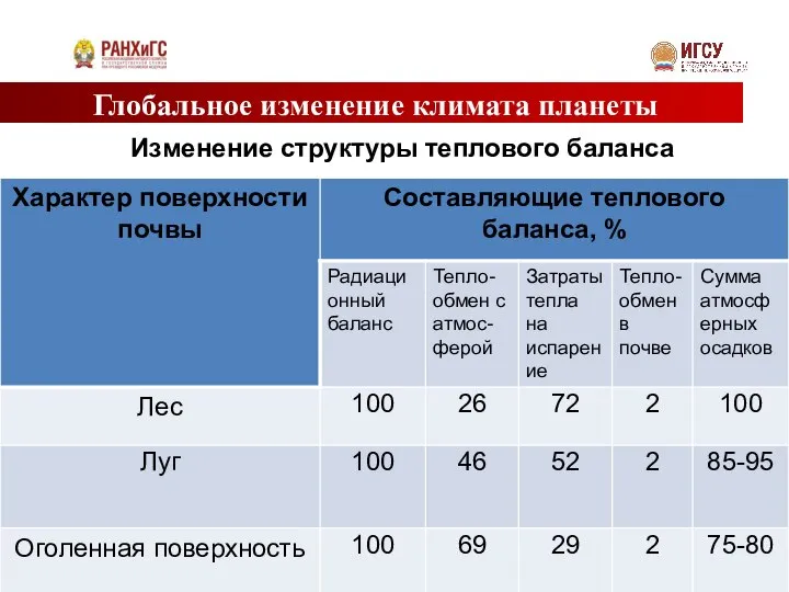 Глобальное изменение климата планеты Изменение структуры теплового баланса