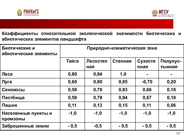 Коэффициенты относительной экологической значимости биотических и абиотических элементов ландшафта