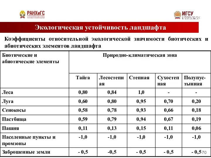 Экологическая устойчивость ландшафта Коэффициенты относительной экологической значимости биотических и абиотических элементов ландшафта