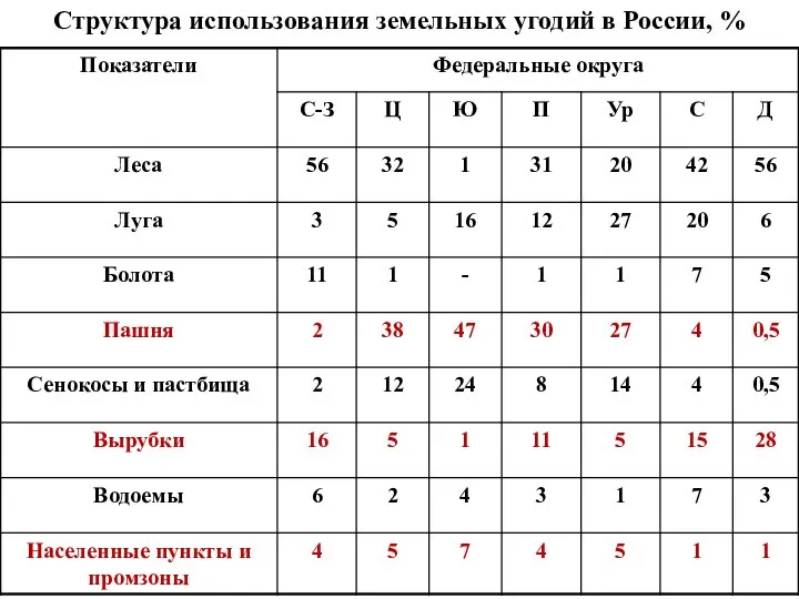 Структура использования земельных угодий в России, %