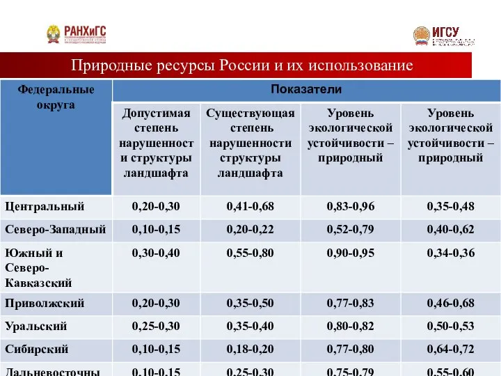 Природные ресурсы России и их использование