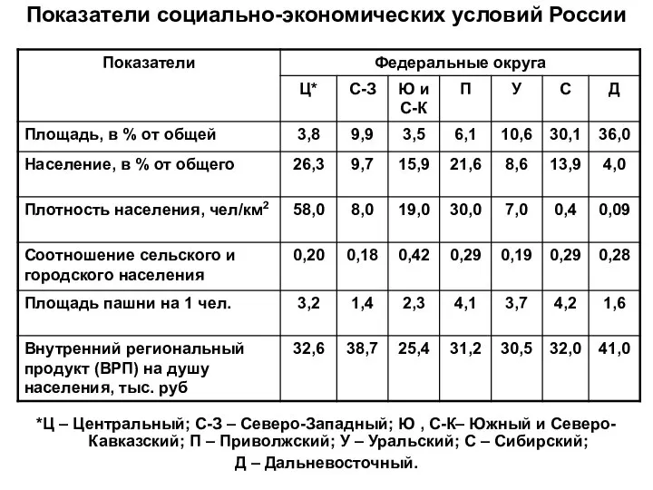 Показатели социально-экономических условий России *Ц – Центральный; С-З – Северо-Западный; Ю