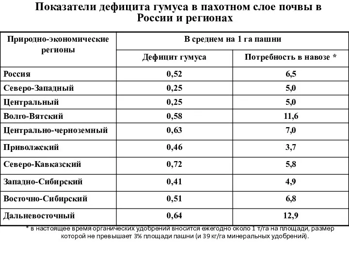 Показатели дефицита гумуса в пахотном слое почвы в России и регионах