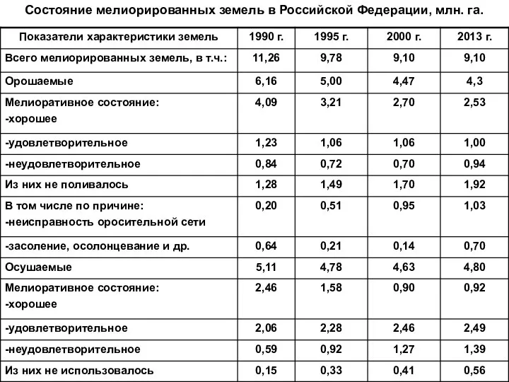 Состояние мелиорированных земель в Российской Федерации, млн. га.
