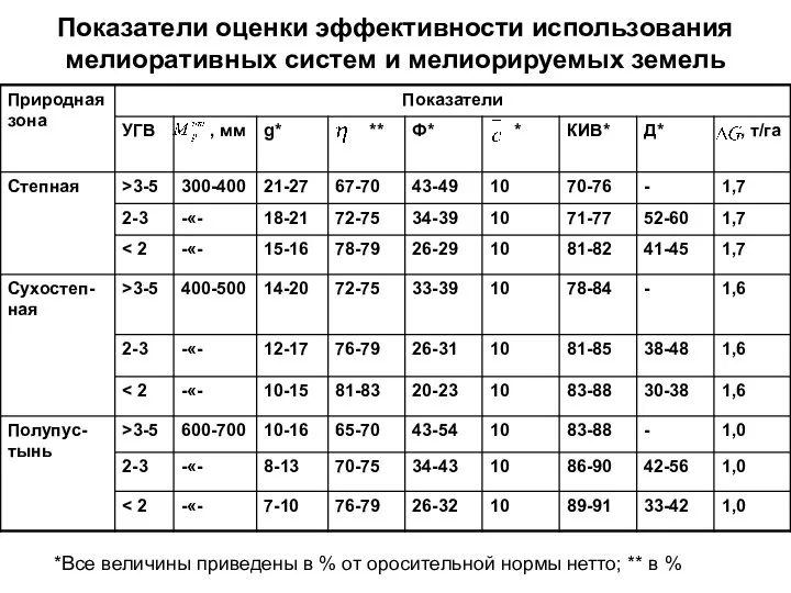 Показатели оценки эффективности использования мелиоративных систем и мелиорируемых земель *Все величины