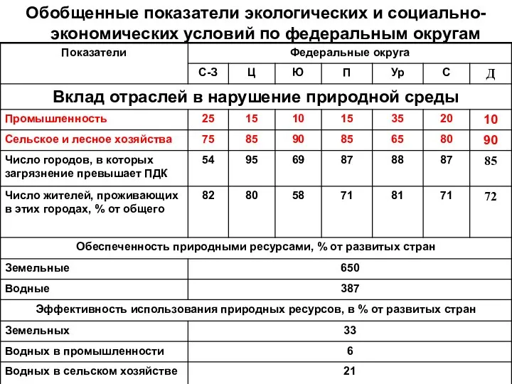 Обобщенные показатели экологических и социально-экономических условий по федеральным округам