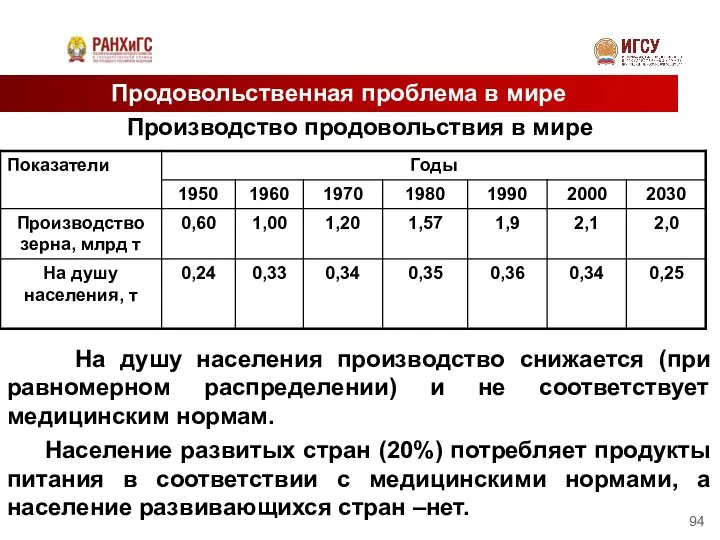 Продовольственная проблема в мире Производство продовольствия в мире На душу населения