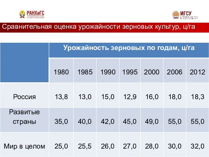 Сравнительная оценка урожайности зерновых культур, ц/га