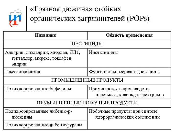 «Грязная дюжина» стойких органических загрязнителей (РОРs)