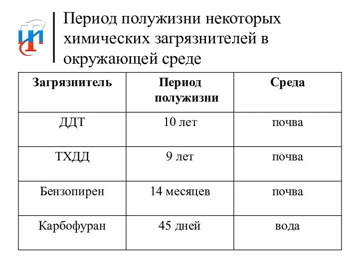 Период полужизни некоторых химических загрязнителей в окружающей среде