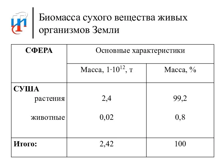 Биомасса сухого вещества живых организмов Земли