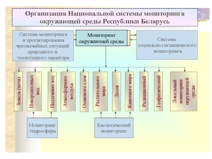 Мониторинг окружающей среды