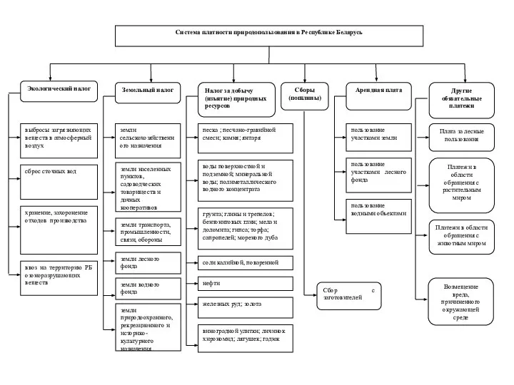 Другие обязательные платежи Экологический налог Земельный налог выбросы загрязняющих веществ в