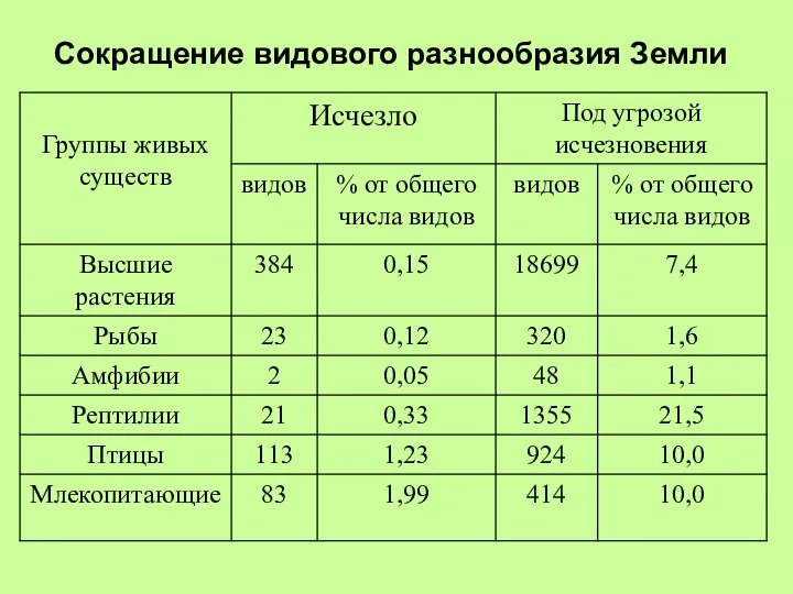 Сокращение видового разнообразия Земли