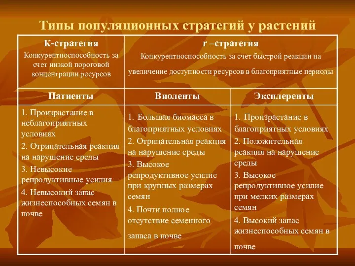 Типы популяционных стратегий у растений