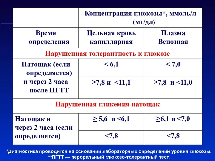 *Диагностика проводится на основании лабораторных определений уровня глюкозы. **ПГТТ — пероральный глюкозо-толерантный тест.