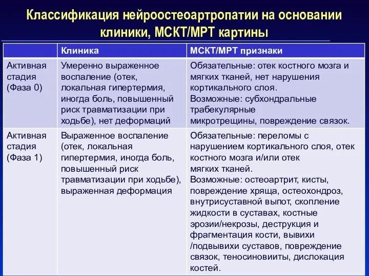 Классификация нейроостеоартропатии на основании клиники, МСКТ/МРТ картины