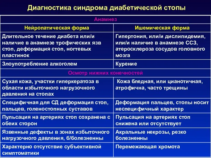 Диагностика синдрома диабетической стопы