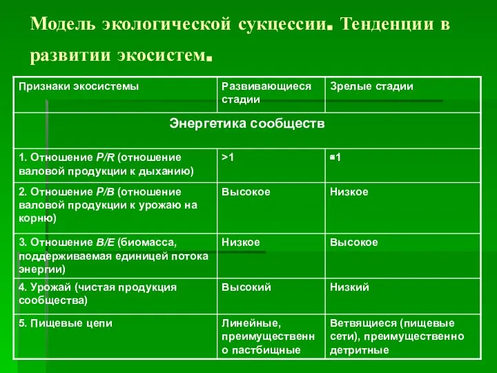 Модель экологической сукцессии. Тенденции в развитии экосистем.