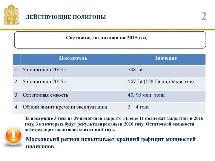 ДЕЙСТВУЮЩИЕ ПОЛИГОНЫ Состояние полигонов на 2015 год Московский регион испытывает крайний