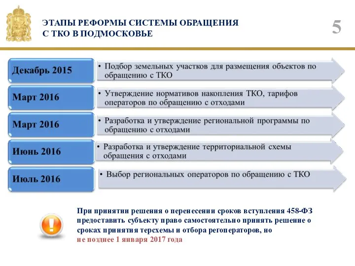 ЭТАПЫ РЕФОРМЫ СИСТЕМЫ ОБРАЩЕНИЯ С ТКО В ПОДМОСКОВЬЕ При принятии решения