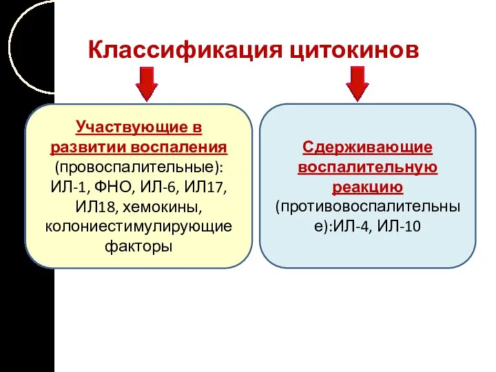 Классификация цитокинов Участвующие в развитии воспаления (провоспалительные): ИЛ-1, ФНО, ИЛ-6, ИЛ17,