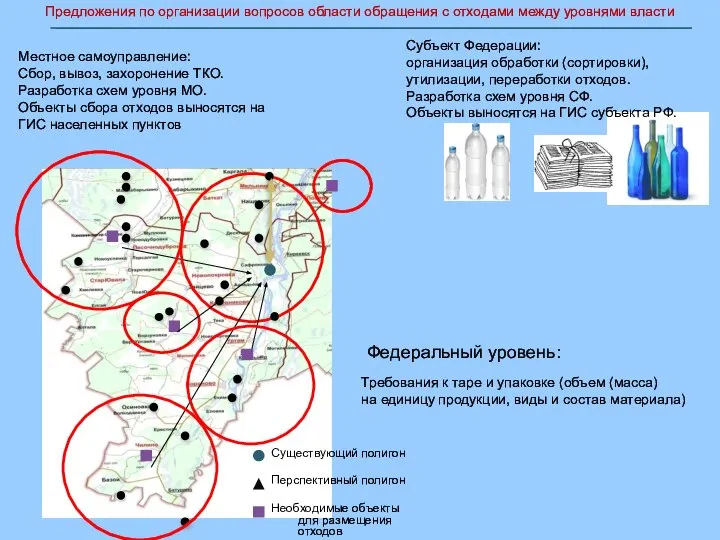 Существующий полигон Перспективный полигон Необходимые объекты для размещения отходов Предложения по