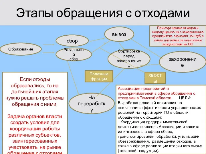 Этапы обращения с отходами Образование сбор Раздельный сбор вывоз На переработку