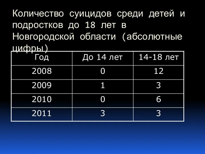 Количество суицидов среди детей и подростков до 18 лет в Новгородской области (абсолютные цифры)