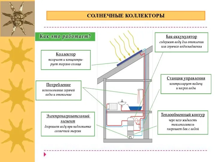 СОЛНЕЧНЫЕ КОЛЛЕКТОРЫ